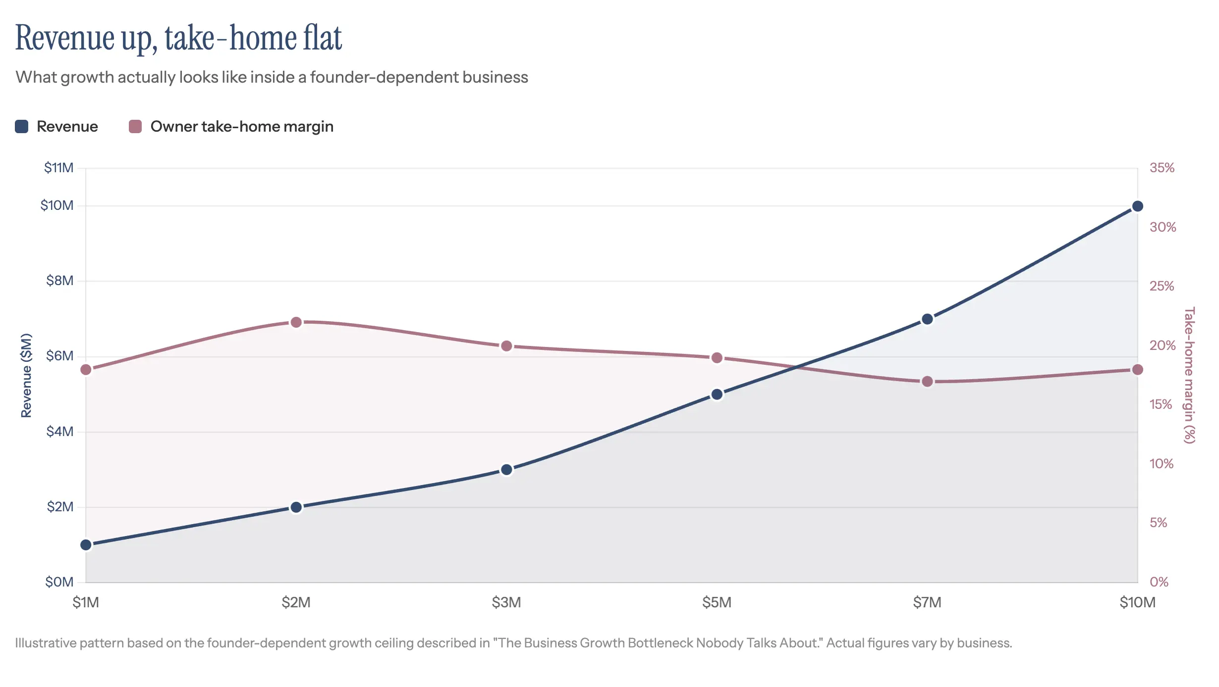 Line chart showing revenue climbing from $1M to $10M while owner take-home margin stays flat near 18 to 22 percent